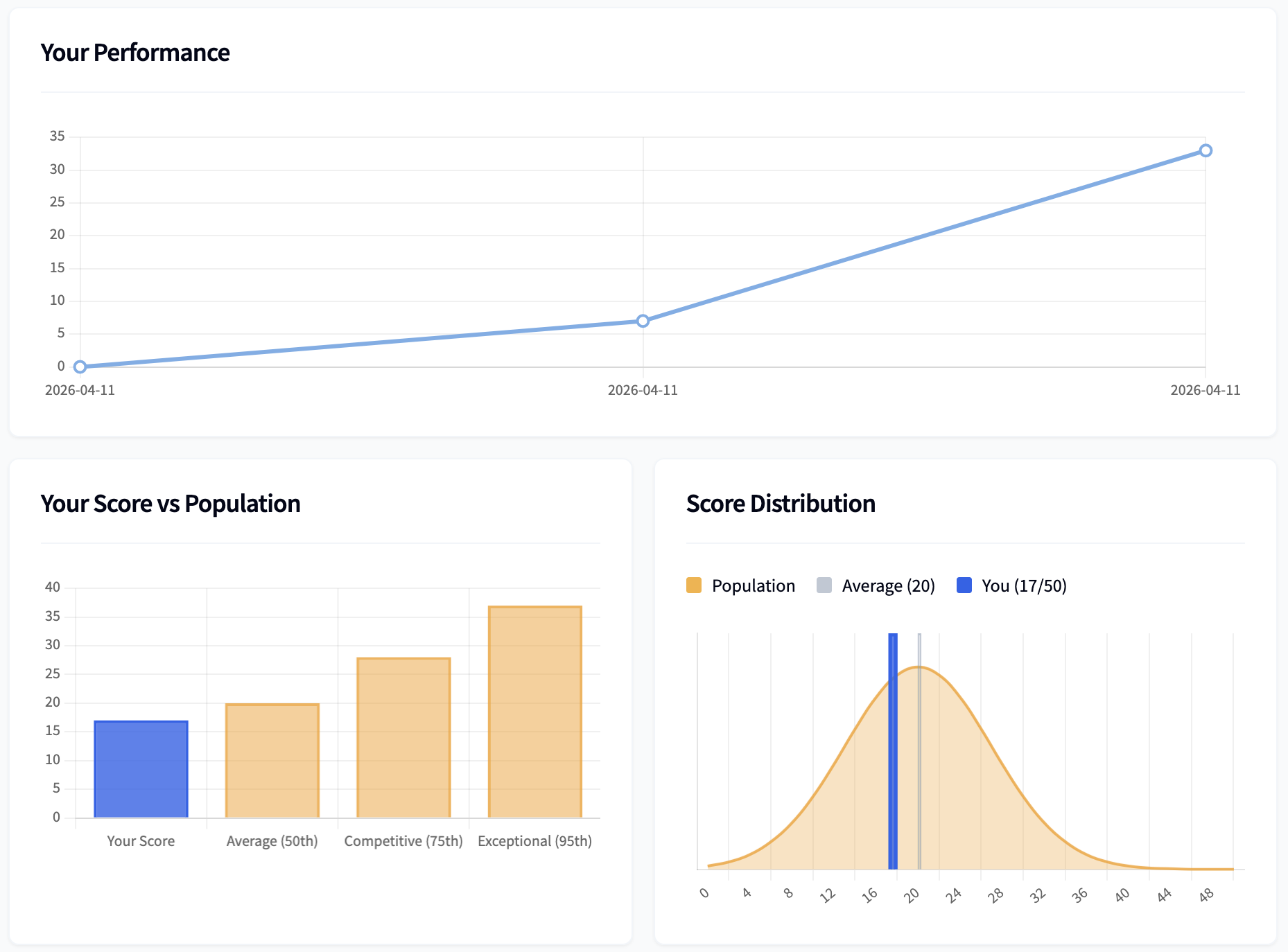 PI Cognitive Assessment practice test results showing score breakdown by category, performance tracking, and population comparison